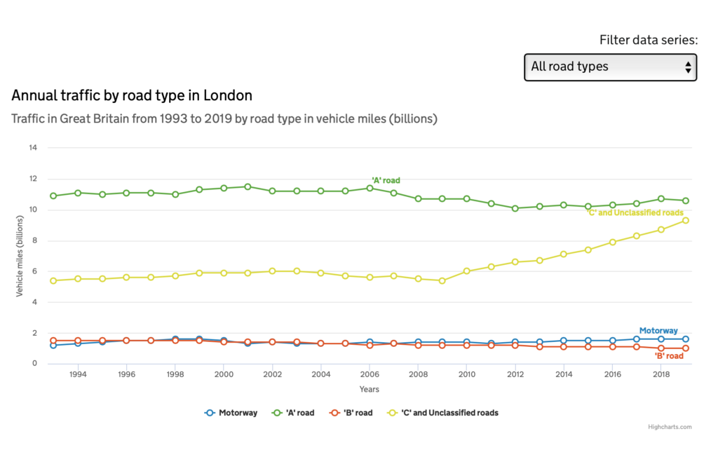 Graph highlighting huge increase in motor traffic in C and unclassified roads between 2009 and 2019.